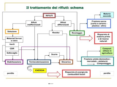 schema dell'impianto di trattamento rifiuti liquidi