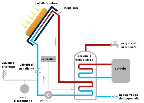 Schema di integrazione solare termico e fotovoltaico con la centrale termica
