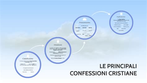 Schema delle principali confessioni cristiane e le loro origini storiche