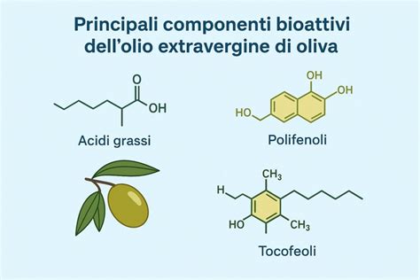 Schema dei componenti chimici principali dell'olio essenziale di basilico