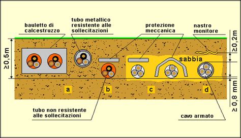 Schema di diverse modalità di posa dei cavi interrati con indicazione della profondità minima e tipi di protezione (Fig. 2.2)
