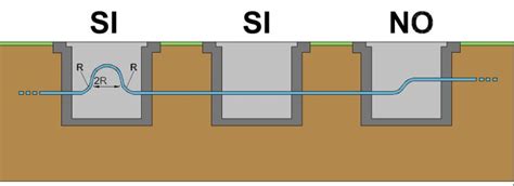 Esempio di pozzetto per infilaggio cavi con indicazione dei raggi di curvatura e allineamento dei tubi (Fig. 2.4 e Fig. 2.5)