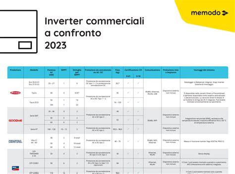 Tabella comparativa di inverter con protezione di interfaccia integrata