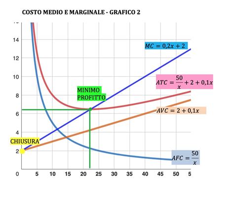 Grafico sui costi e i tempi medi per l'installazione di SPI