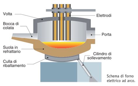 Schema di un forno per calce