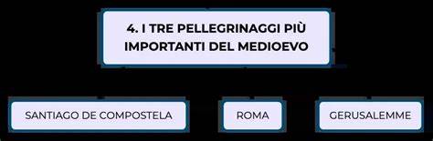 Mappa concettuale che illustra le tre mete storiche del pellegrinaggio cristiano: Roma, Gerusalemme e Santiago di Compostela.