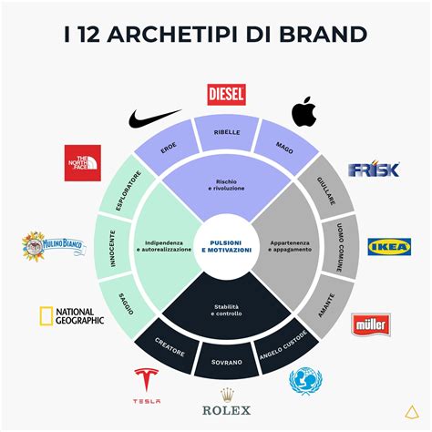 Infografica schematica sul bilanciamento tra archetipi di mazzi