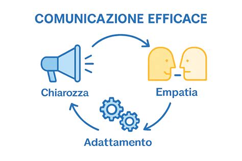 Diagramma che illustra la comunicazione efficace vs. la comunicazione unidirezionale