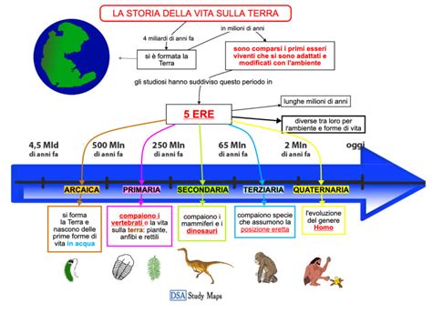 Infografica che mostra la timeline dell'evoluzione della vita microbica sulla Terra