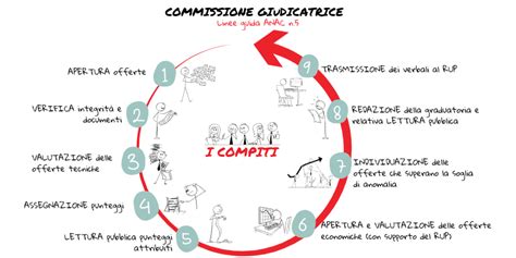 Schema della struttura e del funzionamento di una commissione giudicatrice