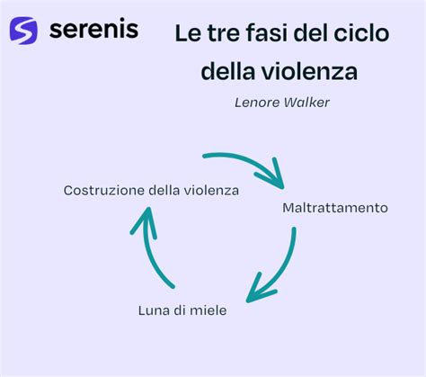 Schema che illustra il ciclo della rabbia e della violenza