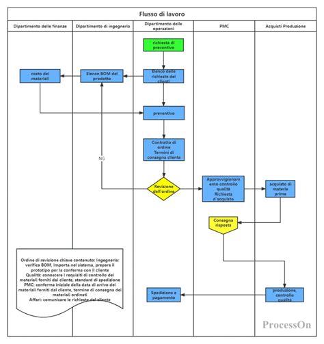 schema del processo di evocazione di un sacerdote scheletrico