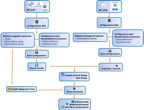 Schema del flusso di navigazione sul sito web della Diocesi di Pisa con evidenza dei dati raccolti.