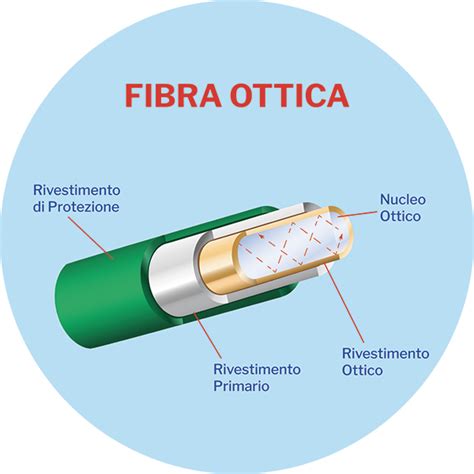Schema illustrativo del funzionamento della fibra ottica e trasmissione dati tramite impulsi luminosi