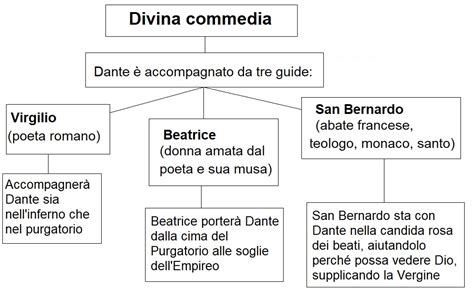 Schema comparativo tra l'Eneide di Virgilio e la Divina Commedia