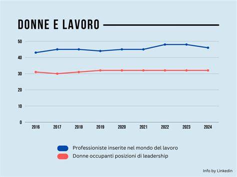 Schema grafico che illustra la crescita artistica del duo: dal successo di 