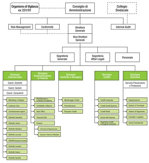 Schema organizzativo dei reparti ospedalieri