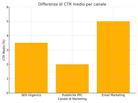grafico a barre che compara CTR di native advertising e pubblicità tradizionale