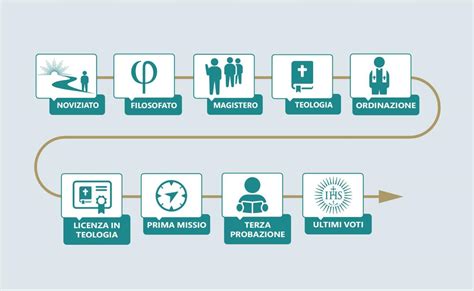Infografica che illustra le tappe principali della vita di Madre Teresa: dalla nascita a Skopje all'arrivo in India nel 1928 fino alla fondazione delle Missionarie della Carità nel 1950