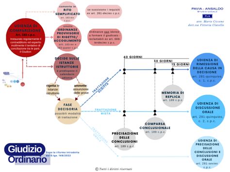 Schema del processo di discernimento ignaziano: dalla consolazione alla desolazione fino alla scelta operativa.