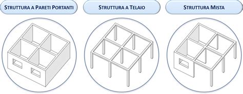 Schema grafico che mostra le diverse tipologie di strutture di vendita mobili
