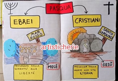 Schema che illustra l'etimologia del termine Pasqua tra ebraico, greco e latino