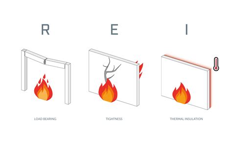 Diagramma che illustra la resistenza al fuoco, ermeticità e isolamento di un compartimento