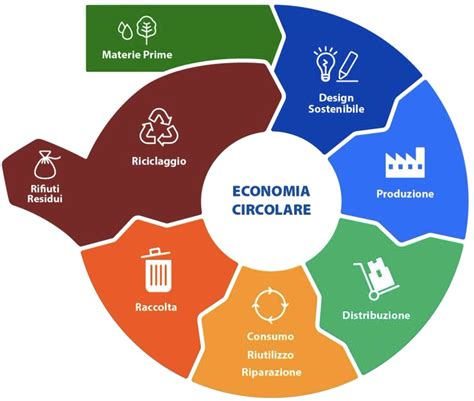 Schema illustrativo del modello di economia circolare applicato al riutilizzo industriale