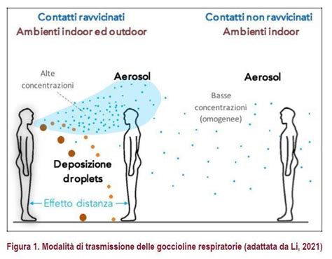 Schema di trasmissione del virus Sars-CoV-2 tramite goccioline e aerosol