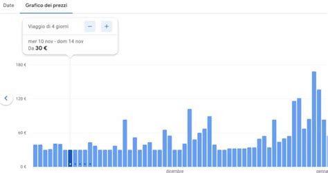 Grafico comparativo dei prezzi dei voli mensili (non in scala)