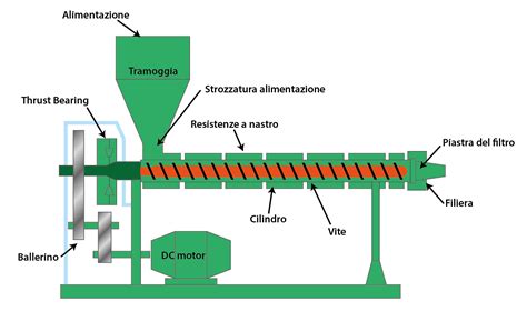 Schema tecnico che illustra il processo di trasformazione degli scarti plastici tramite la tecnologia shredder-extruder di PURE LOOP.