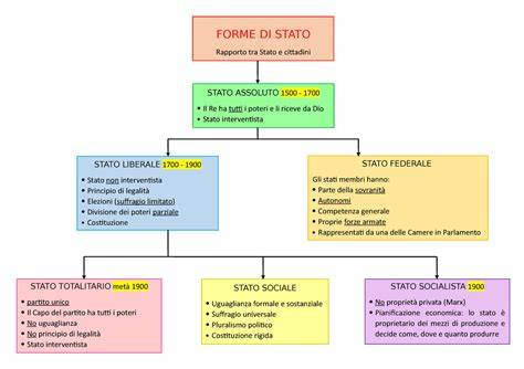 Schema del sistema corporativo salazarista: rapporto tra Stato, corporazioni e sindacati
