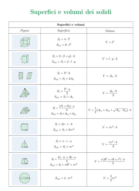 Tavola riassuntiva delle formule per il calcolo del volume di solidi geometrici comuni