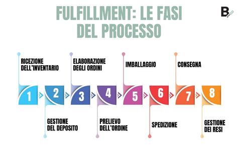 Grafica che illustra le fasi del processo di canonizzazione.