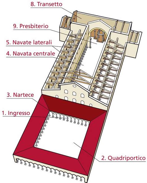 Schema architettonico delle trasformazioni barocche nella navata centrale