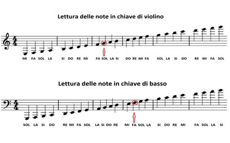 Spartito musicale aperto su un leggio con note e accordi