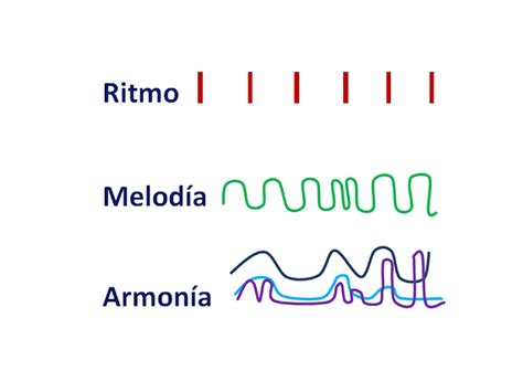 Visualizzazione astratta delle componenti musicali: melodia, ritmo, armonia