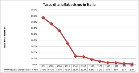 Infografica: Tasso di analfabetismo in Italia nel 1880 per regione