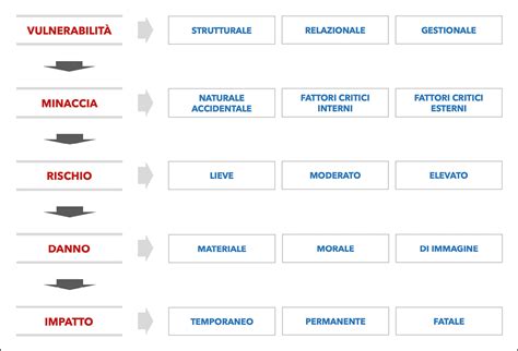 Infografica che illustra le diverse sfaccettature della vulnerabilità umana, distinguendo tra fragilità intrinseca e vulnerabilità acquisita.