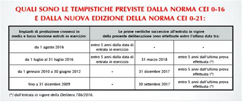 Infografica: Panoramica delle normative CEI 0-21 e CEI 0-16 e loro applicazioni negli impianti fotovoltaici