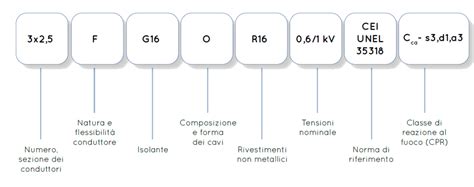Tabella comparativa tra il sistema CEI UNEL e il sistema armonizzato europeo per la designazione dei cavi
