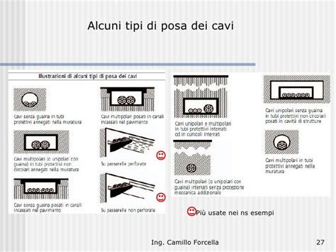 Infografica che mostra le diverse configurazioni di posa dei cavi e i fattori da considerare