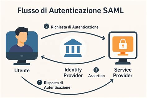 Schema del processo di autenticazione e accesso alla biblioteca