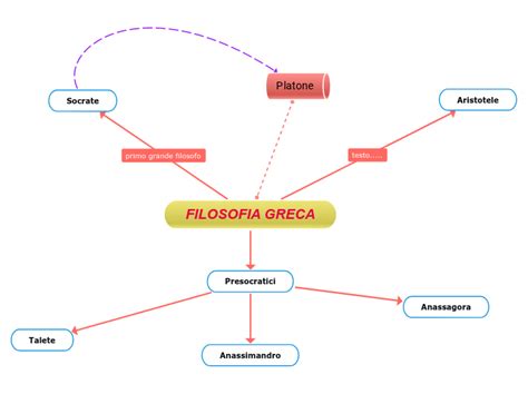 Schema che illustra il legame tra filosofia greca (ricerca delle cause) e prospettiva biblica