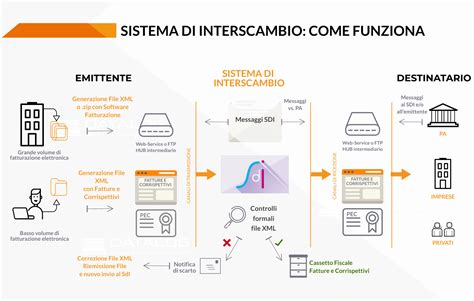 Infografica: schema del sistema di rete Tecnorete e del processo di matching tra clienti