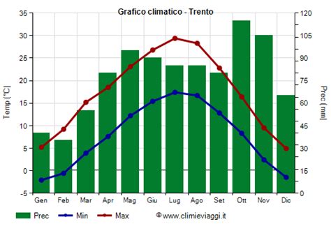 grafico climatico di Avellino con temperature medie mensili, precipitazioni e ore di sole