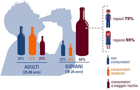 Infografica con i dati percentuali sul consumo di sostanze, alcol, gioco d'azzardo e dipendenza da cibo tra i giovani.