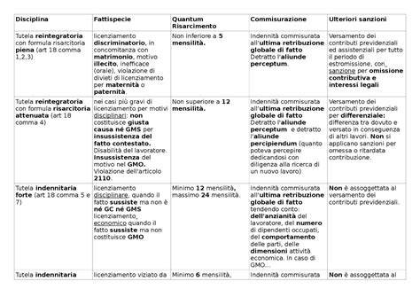 Tabella riassuntiva dei documenti richiesti per autorizzazioni