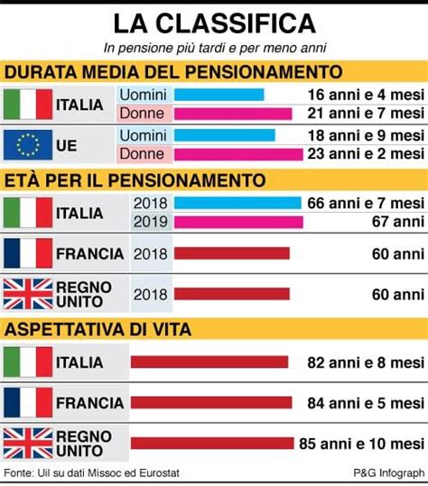infografica sui diversi tipi di pensione e i requisiti