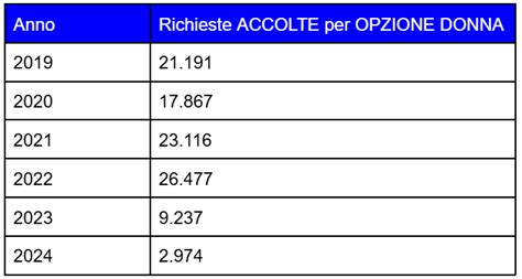 tabella riassuntiva requisiti Opzione Donna negli anni